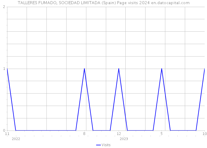 TALLERES FUMADO, SOCIEDAD LIMITADA (Spain) Page visits 2024 