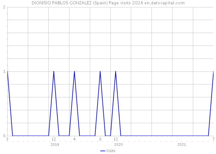 DIONISIO PABLOS GONZALEZ (Spain) Page visits 2024 