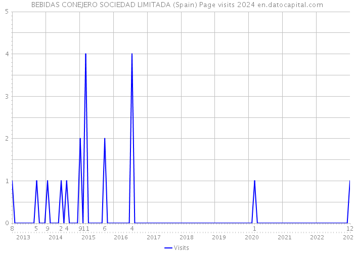 BEBIDAS CONEJERO SOCIEDAD LIMITADA (Spain) Page visits 2024 