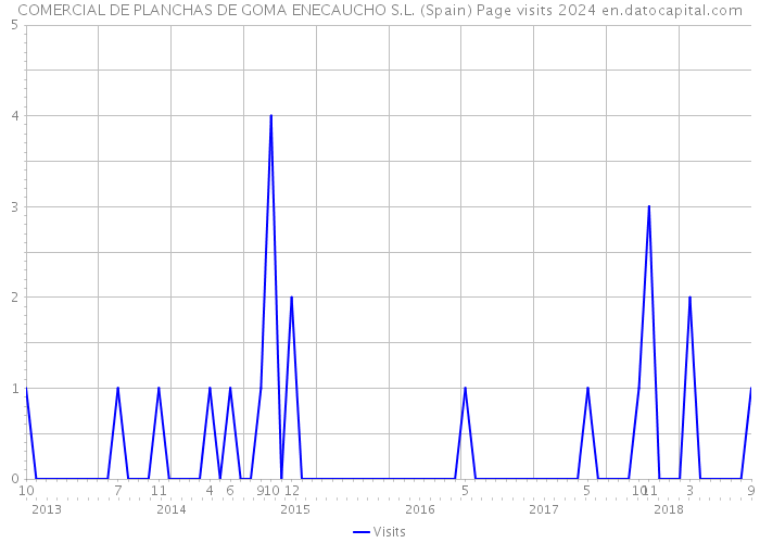 COMERCIAL DE PLANCHAS DE GOMA ENECAUCHO S.L. (Spain) Page visits 2024 