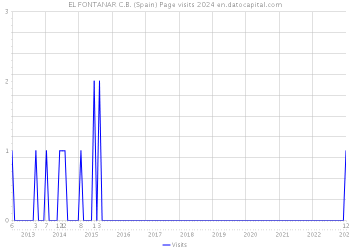 EL FONTANAR C.B. (Spain) Page visits 2024 