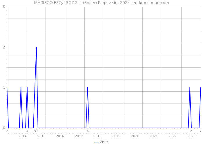 MARISCO ESQUIROZ S.L. (Spain) Page visits 2024 