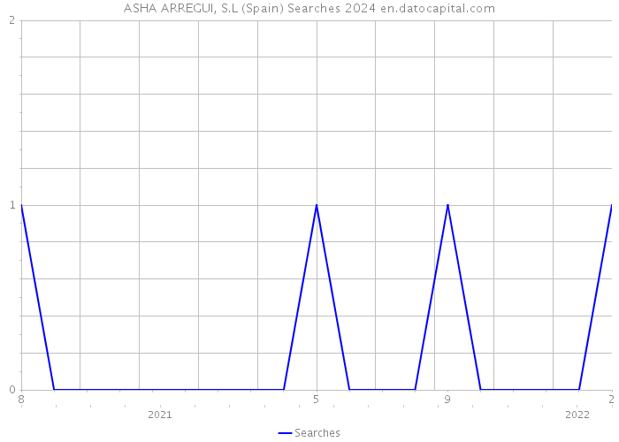ASHA ARREGUI, S.L (Spain) Searches 2024 