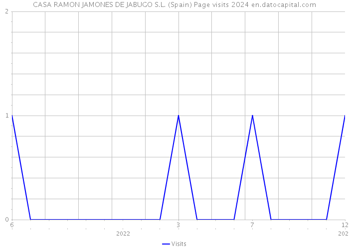 CASA RAMON JAMONES DE JABUGO S.L. (Spain) Page visits 2024 