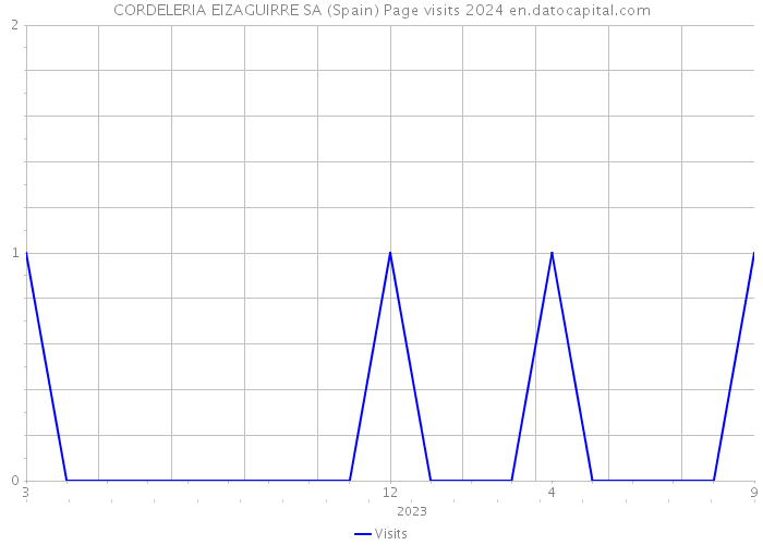 CORDELERIA EIZAGUIRRE SA (Spain) Page visits 2024 
