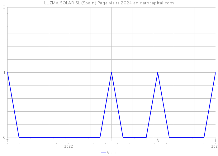 LUZMA SOLAR SL (Spain) Page visits 2024 