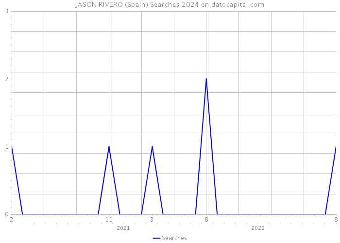 JASON RIVERO (Spain) Searches 2024 
