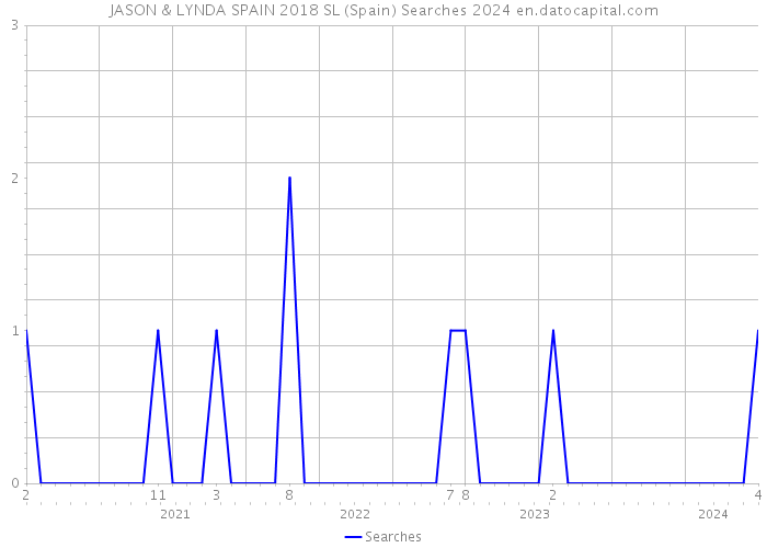 JASON & LYNDA SPAIN 2018 SL (Spain) Searches 2024 