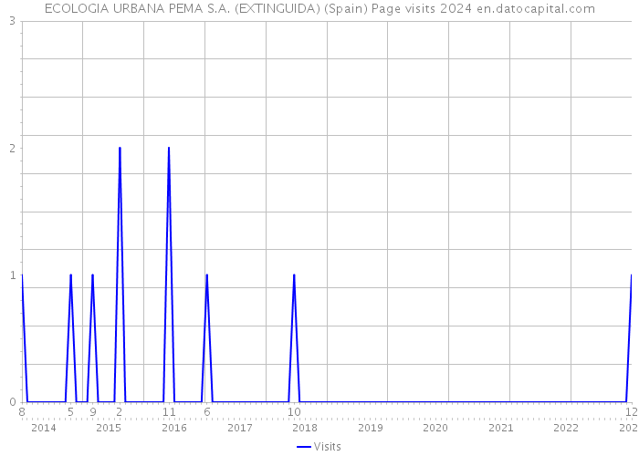 ECOLOGIA URBANA PEMA S.A. (EXTINGUIDA) (Spain) Page visits 2024 