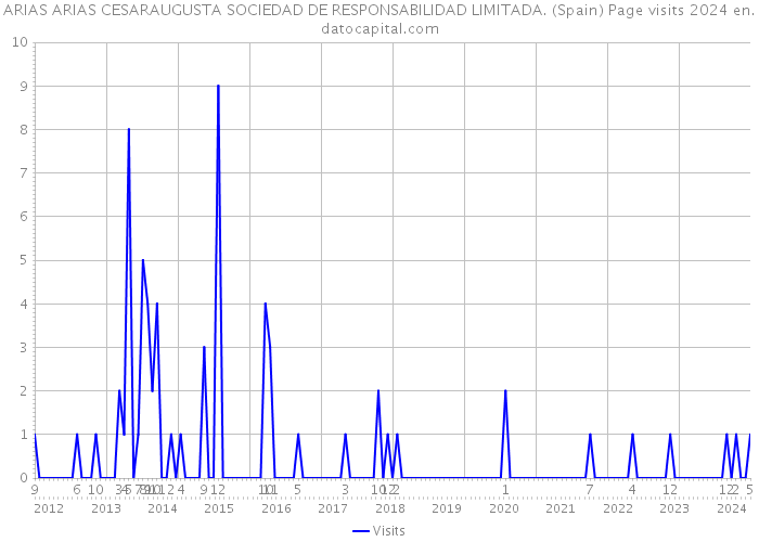 ARIAS ARIAS CESARAUGUSTA SOCIEDAD DE RESPONSABILIDAD LIMITADA. (Spain) Page visits 2024 