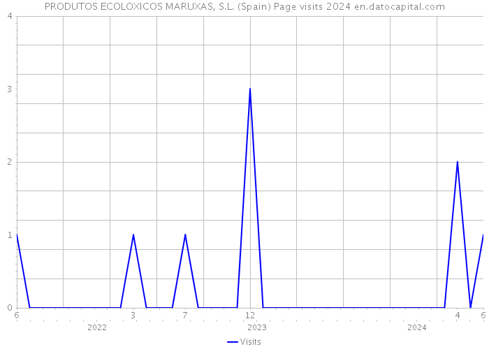 PRODUTOS ECOLOXICOS MARUXAS, S.L. (Spain) Page visits 2024 