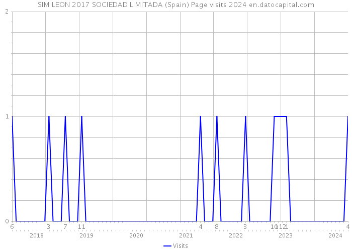 SIM LEON 2017 SOCIEDAD LIMITADA (Spain) Page visits 2024 