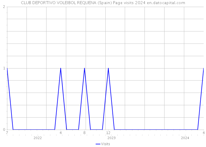 CLUB DEPORTIVO VOLEIBOL REQUENA (Spain) Page visits 2024 