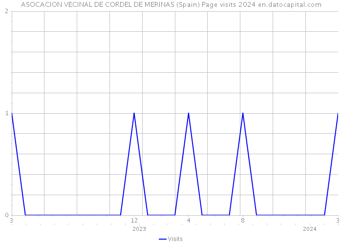 ASOCACION VECINAL DE CORDEL DE MERINAS (Spain) Page visits 2024 