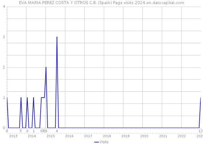 EVA MARIA PEREZ COSTA Y OTROS C.B. (Spain) Page visits 2024 