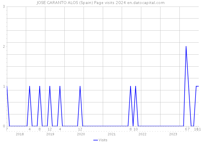 JOSE GARANTO ALOS (Spain) Page visits 2024 