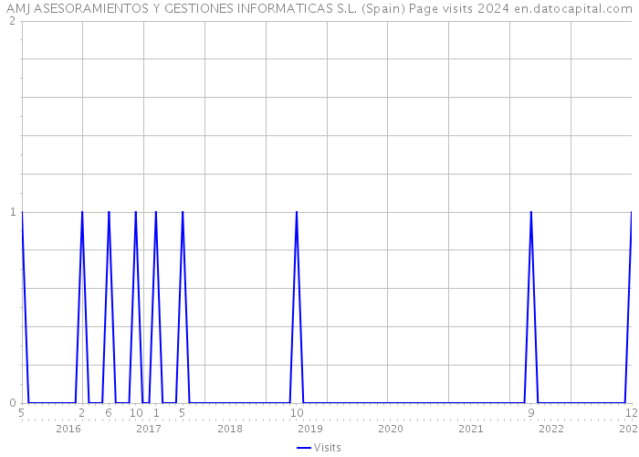 AMJ ASESORAMIENTOS Y GESTIONES INFORMATICAS S.L. (Spain) Page visits 2024 