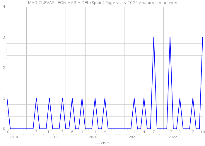 MAR CUEVAS LEON MARIA DEL (Spain) Page visits 2024 