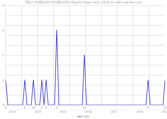 FELIX SOBRADO MOJEDANO (Spain) Page visits 2024 