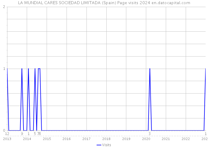 LA MUNDIAL CARES SOCIEDAD LIMITADA (Spain) Page visits 2024 