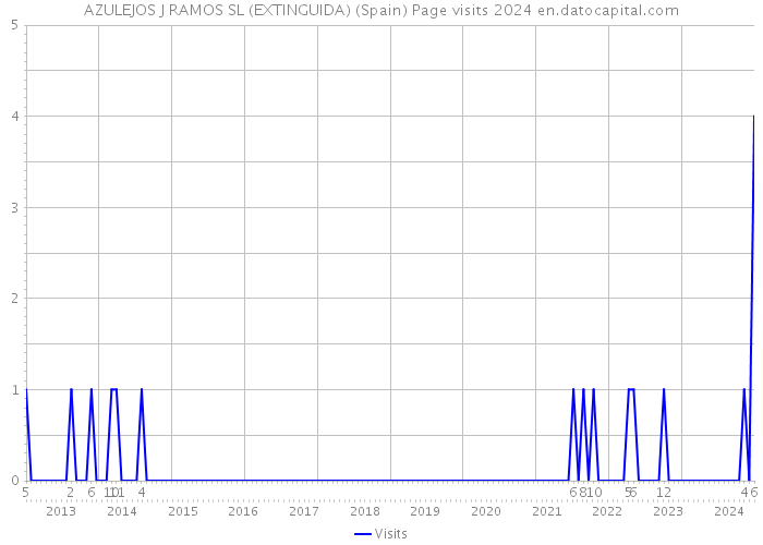 AZULEJOS J RAMOS SL (EXTINGUIDA) (Spain) Page visits 2024 