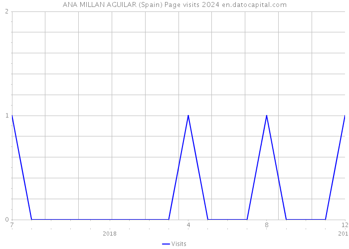 ANA MILLAN AGUILAR (Spain) Page visits 2024 