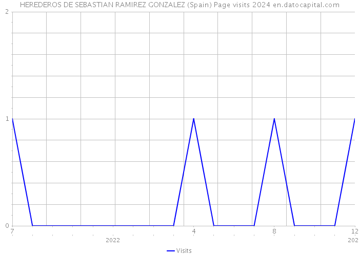 HEREDEROS DE SEBASTIAN RAMIREZ GONZALEZ (Spain) Page visits 2024 