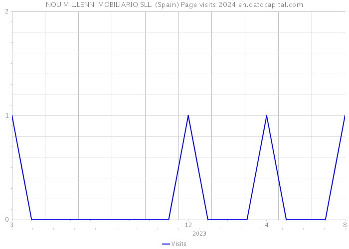 NOU MIL.LENNI MOBILIARIO SLL. (Spain) Page visits 2024 