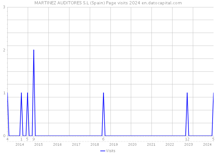 MARTINEZ AUDITORES S.L (Spain) Page visits 2024 