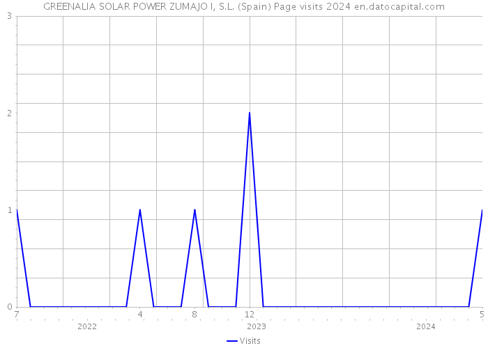 GREENALIA SOLAR POWER ZUMAJO I, S.L. (Spain) Page visits 2024 