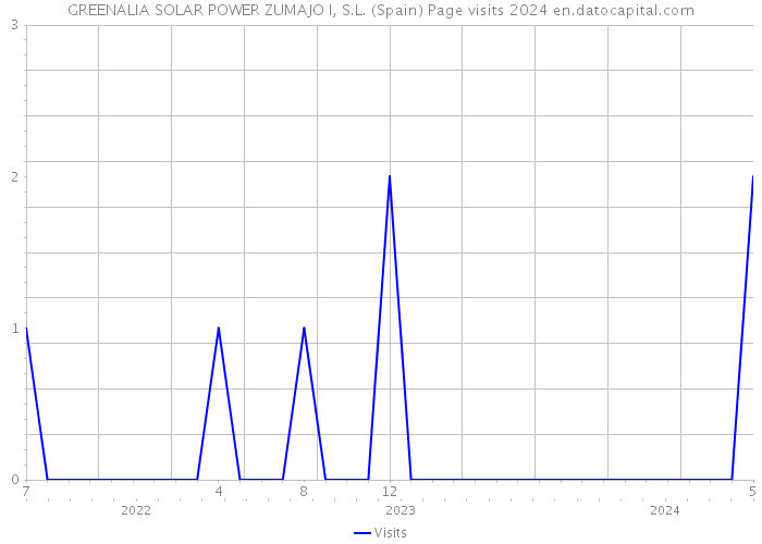 GREENALIA SOLAR POWER ZUMAJO I, S.L. (Spain) Page visits 2024 