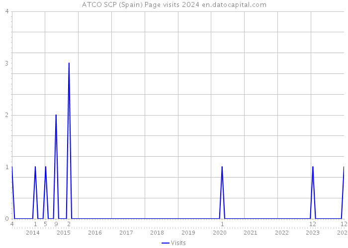 ATCO SCP (Spain) Page visits 2024 