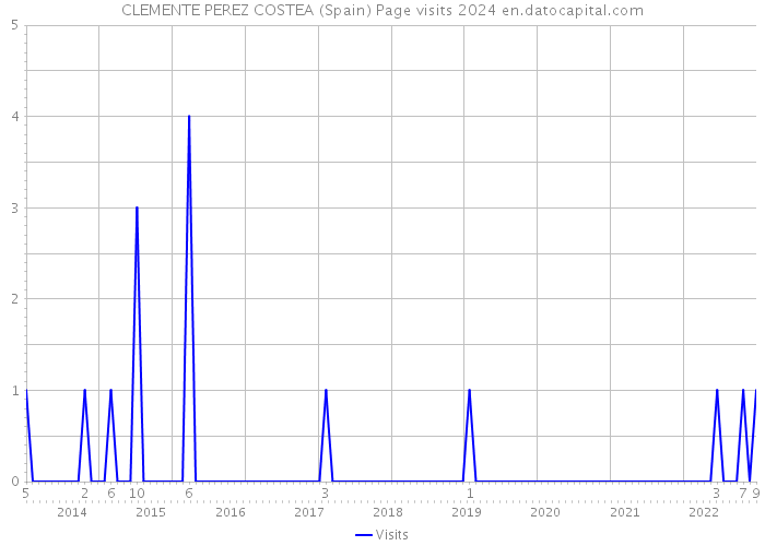 CLEMENTE PEREZ COSTEA (Spain) Page visits 2024 