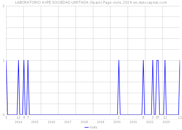LABORATORIO AXPE SOCIEDAD LIMITADA (Spain) Page visits 2024 