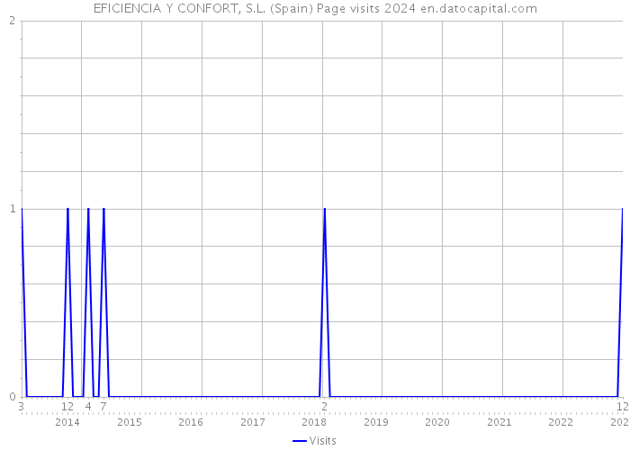 EFICIENCIA Y CONFORT, S.L. (Spain) Page visits 2024 