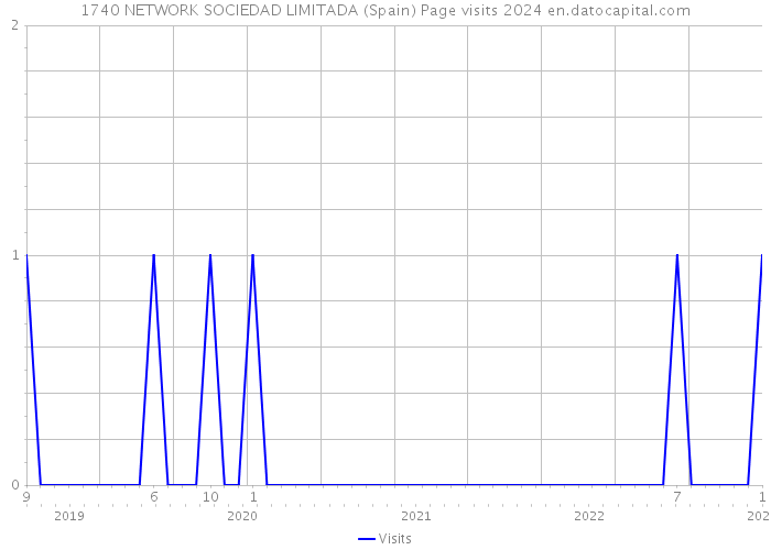 1740 NETWORK SOCIEDAD LIMITADA (Spain) Page visits 2024 