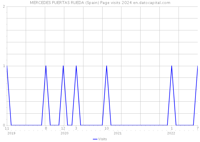 MERCEDES PUERTAS RUEDA (Spain) Page visits 2024 