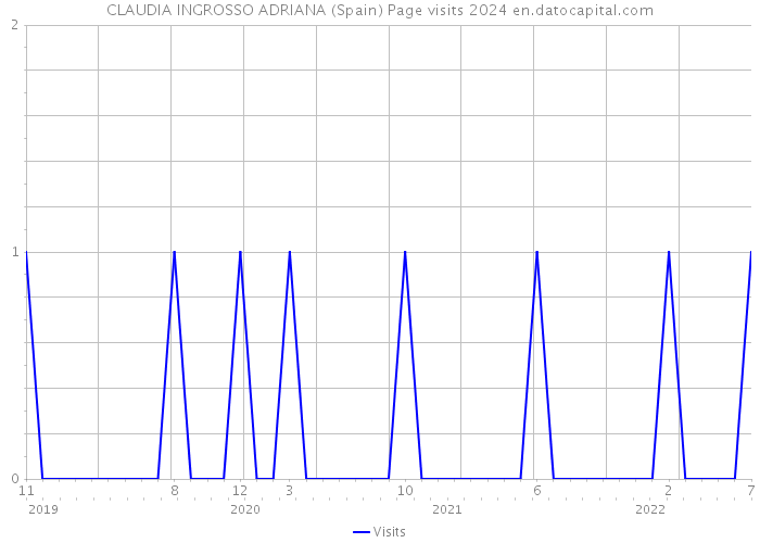 CLAUDIA INGROSSO ADRIANA (Spain) Page visits 2024 