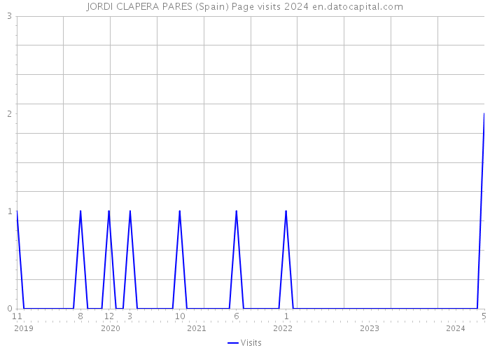 JORDI CLAPERA PARES (Spain) Page visits 2024 