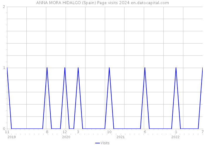 ANNA MORA HIDALGO (Spain) Page visits 2024 