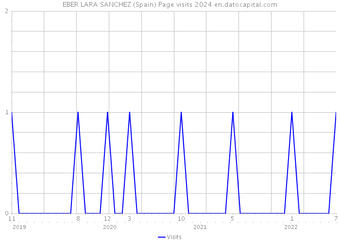 EBER LARA SANCHEZ (Spain) Page visits 2024 