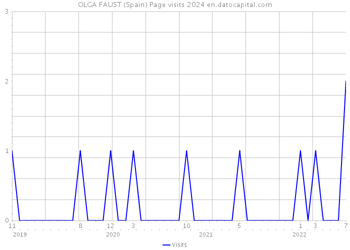 OLGA FAUST (Spain) Page visits 2024 