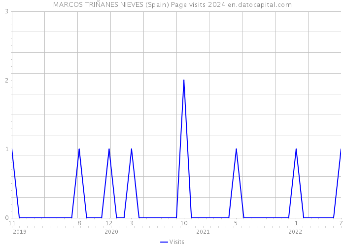 MARCOS TRIÑANES NIEVES (Spain) Page visits 2024 