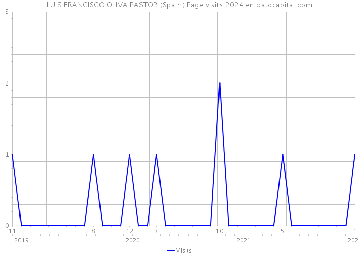 LUIS FRANCISCO OLIVA PASTOR (Spain) Page visits 2024 