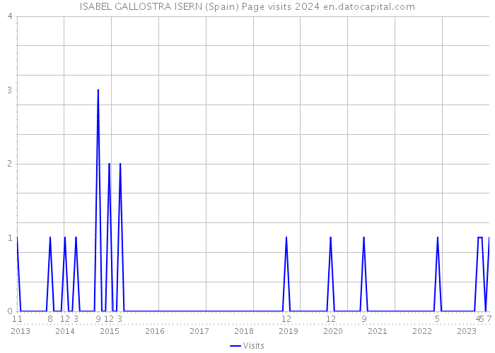 ISABEL GALLOSTRA ISERN (Spain) Page visits 2024 