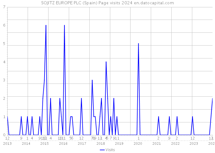 SOJITZ EUROPE PLC (Spain) Page visits 2024 