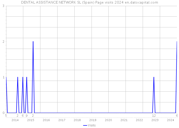 DENTAL ASSISTANCE NETWORK SL (Spain) Page visits 2024 