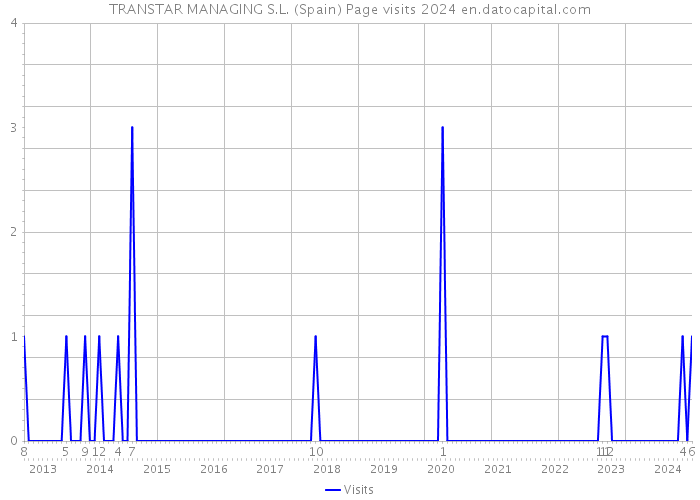 TRANSTAR MANAGING S.L. (Spain) Page visits 2024 