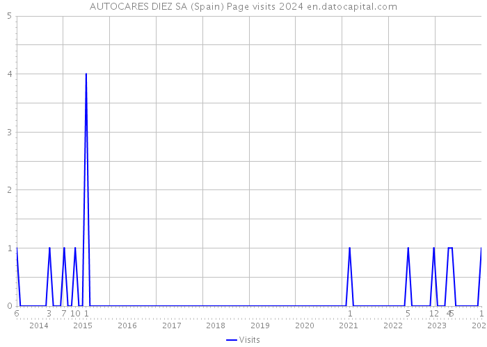 AUTOCARES DIEZ SA (Spain) Page visits 2024 