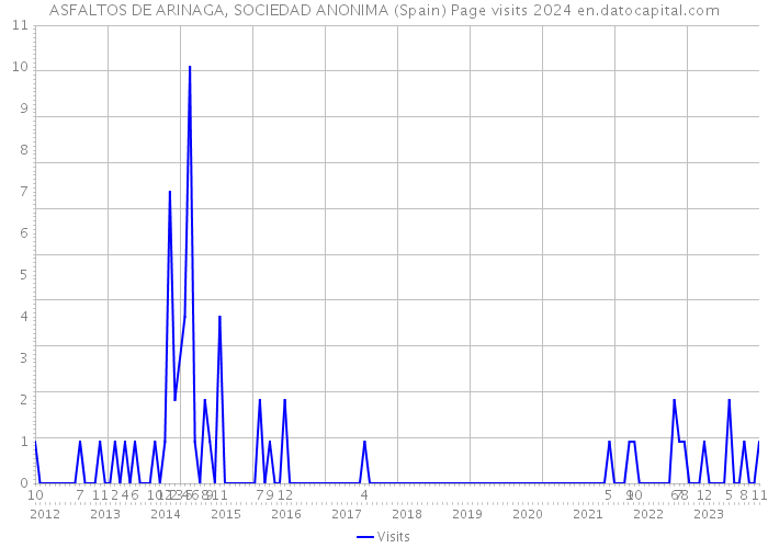 ASFALTOS DE ARINAGA, SOCIEDAD ANONIMA (Spain) Page visits 2024 